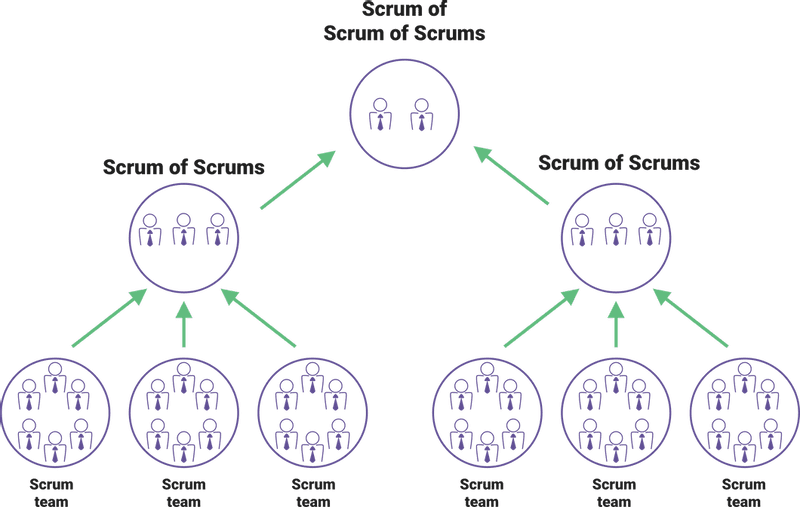 Scrum of Scrums (SoS)